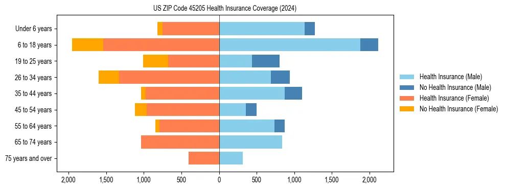 Health insurance pyramid for US ZIP Code 45205