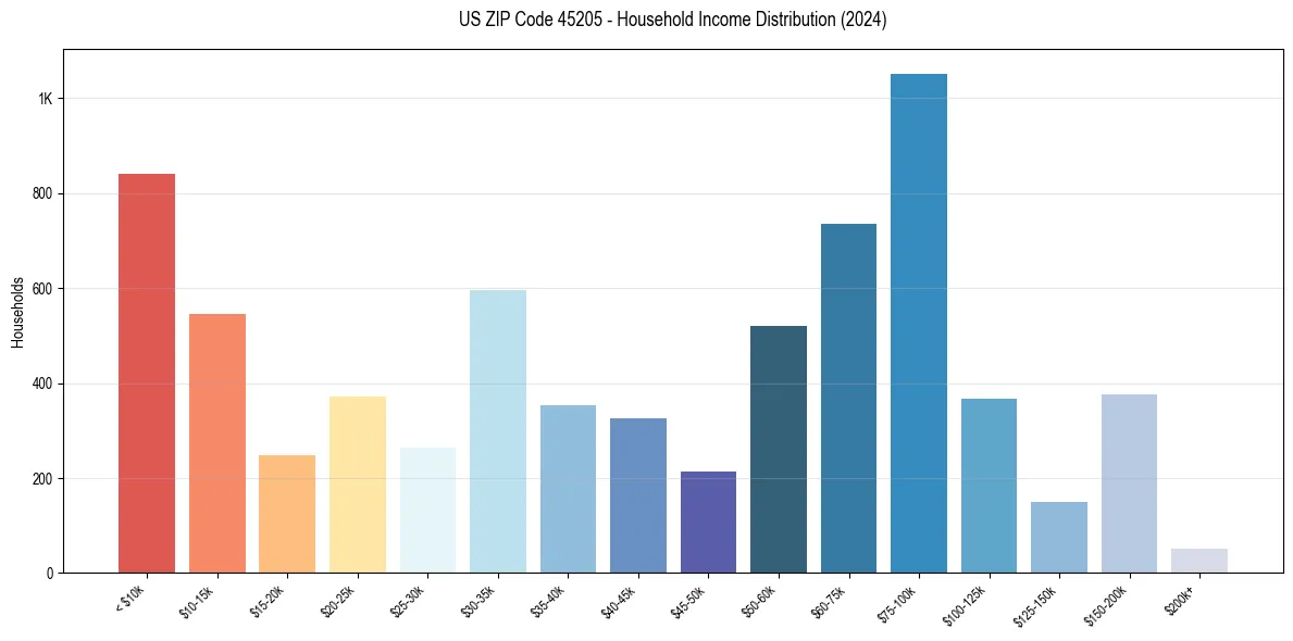 Income Distribution for 