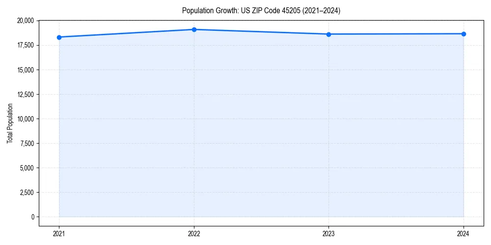 Population trends in 