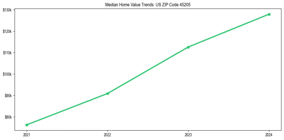 Median property value trends in 