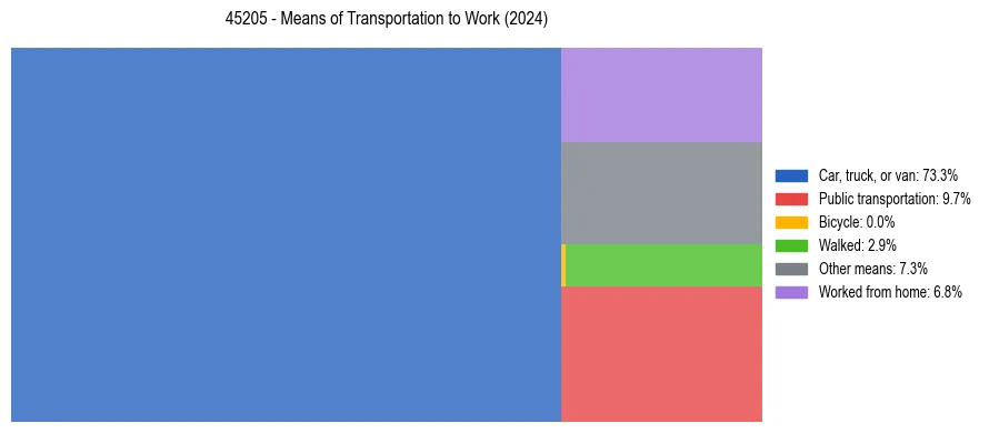 Commute modes in US ZIP Code 45205
