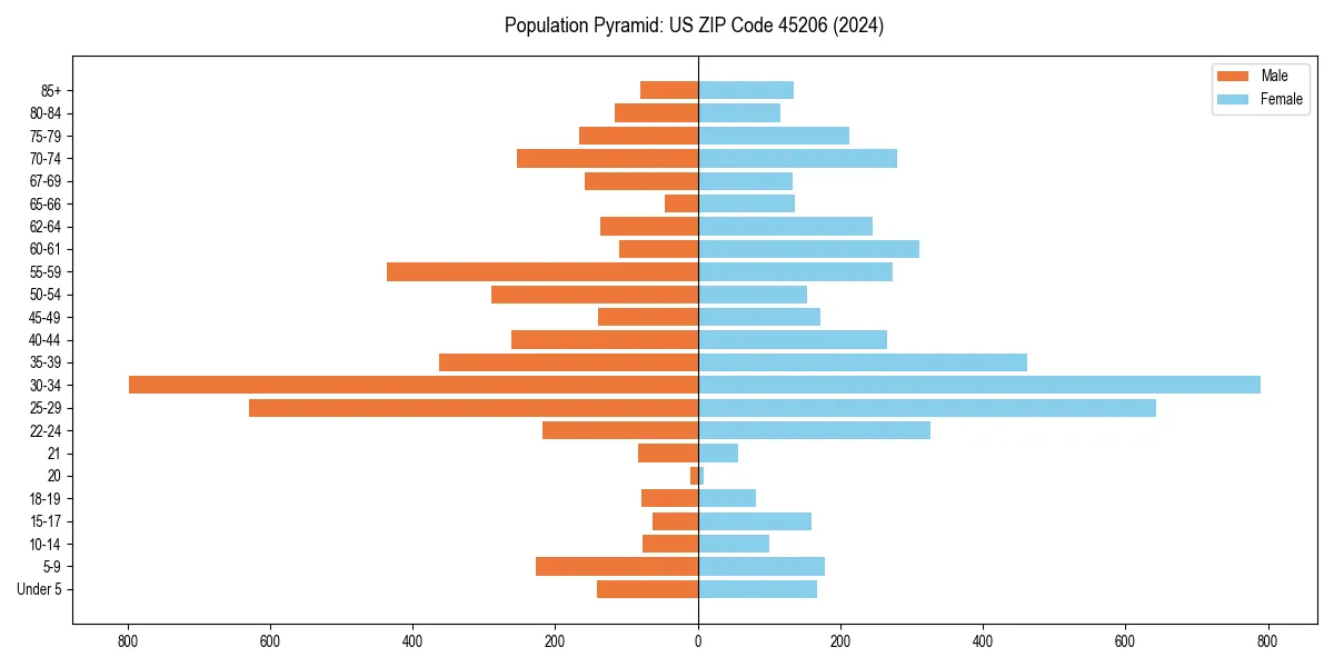 Population pyramid for 