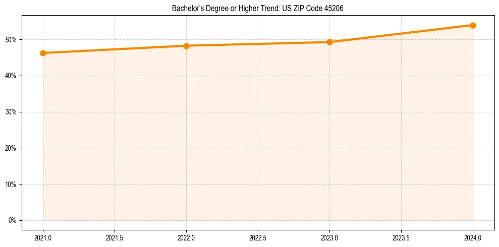 Trend chart showing bachelor degree growth in 