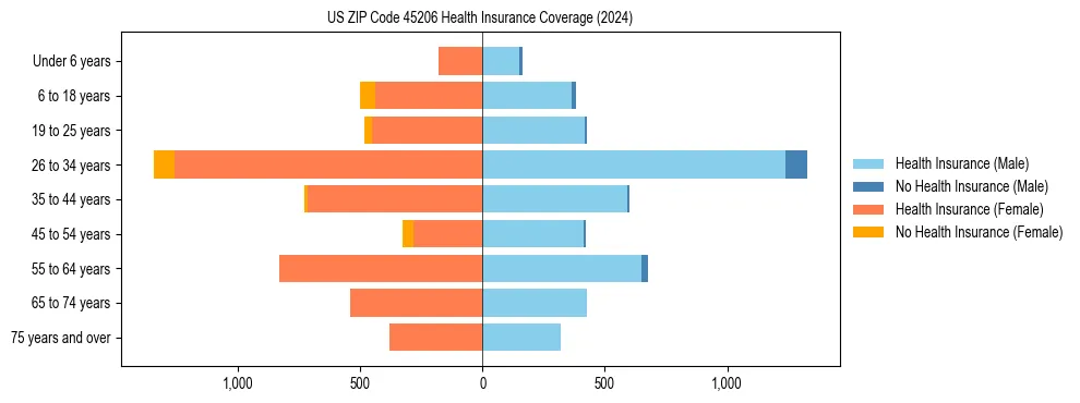 Health insurance pyramid for US ZIP Code 45206