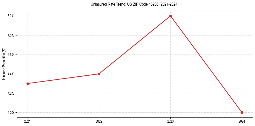 Uninsured trend chart for US ZIP Code 45206