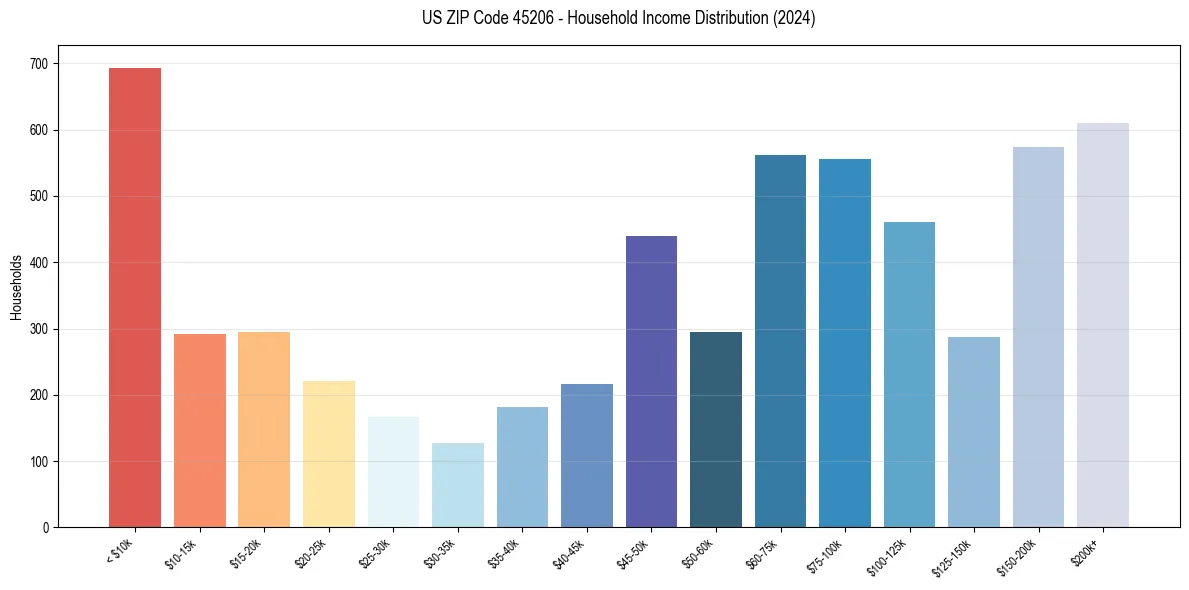 Income Distribution for 