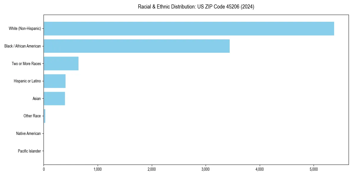 Bar chart showing racial distribution in  for 2024