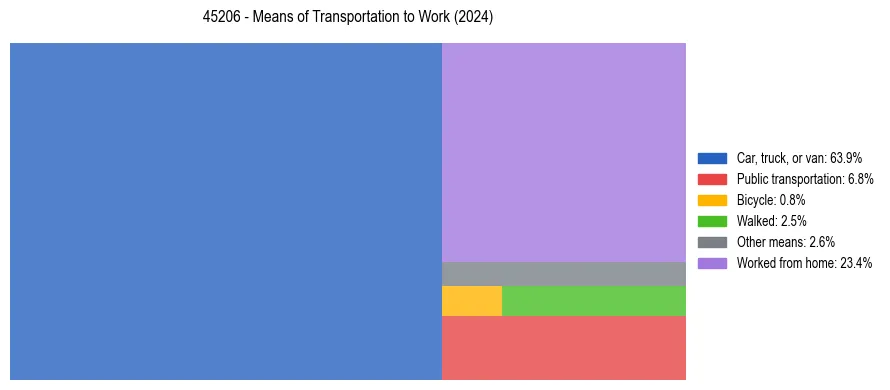 Commute modes in US ZIP Code 45206