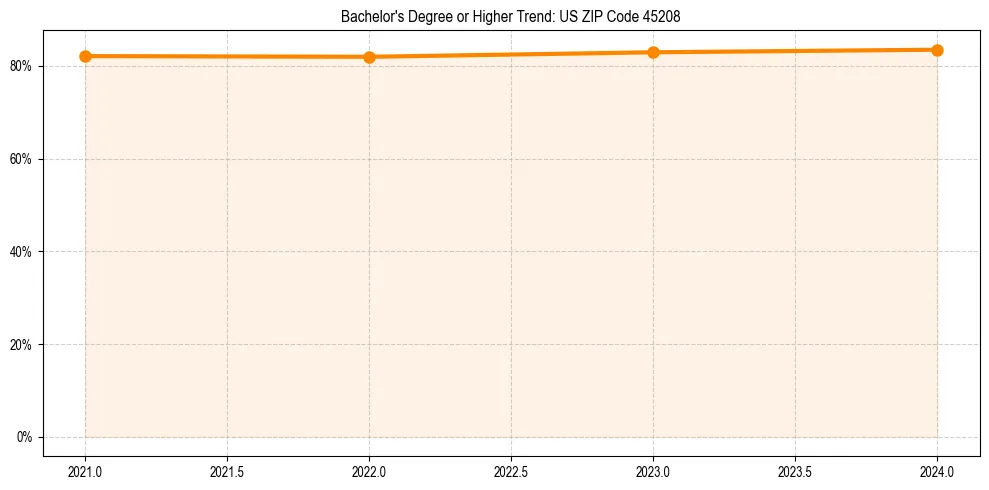 Trend chart showing bachelor degree growth in 