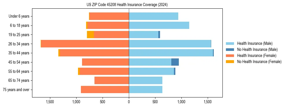 Health insurance pyramid for US ZIP Code 45208