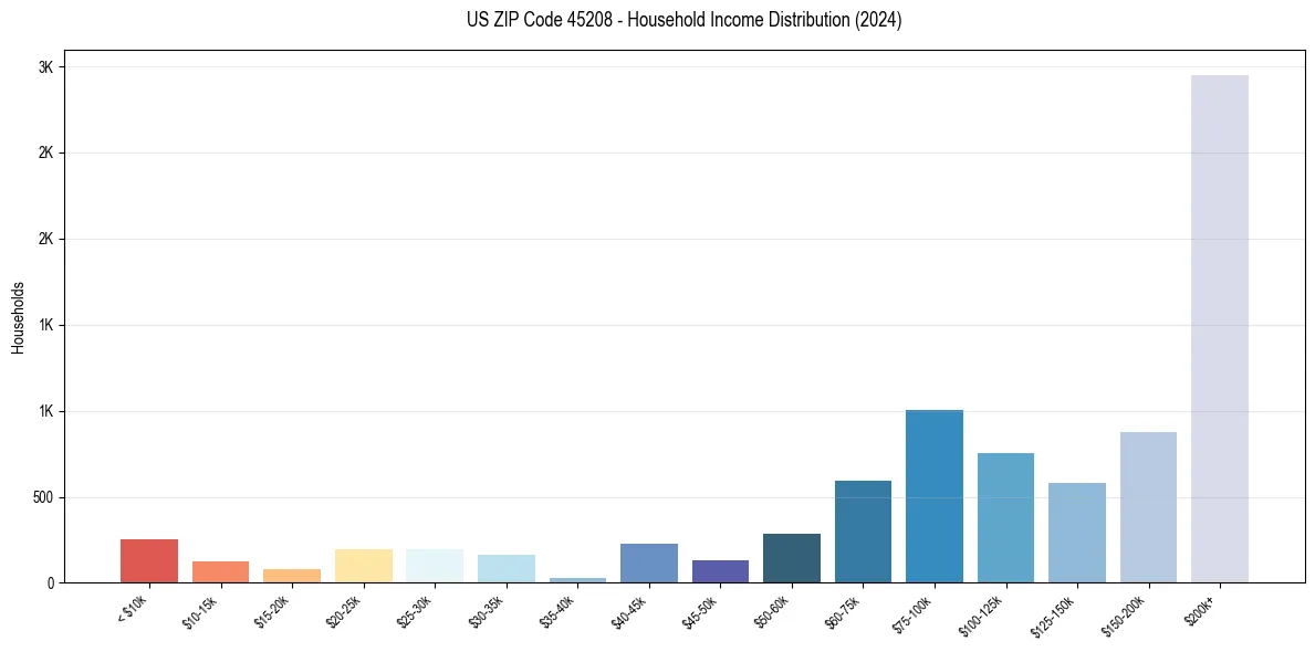 Income Distribution for 