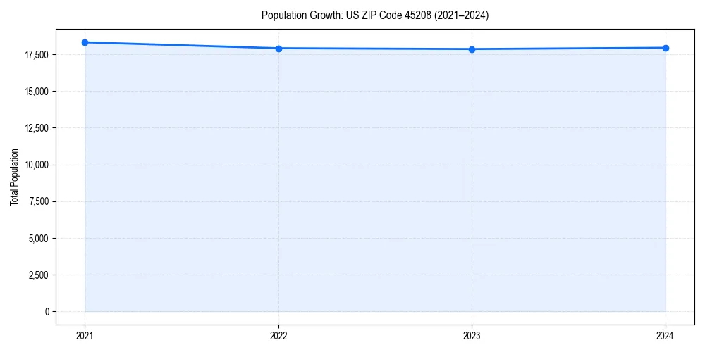 Population trends in 
