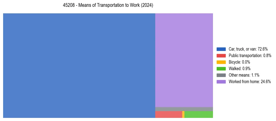 Commute modes in US ZIP Code 45208