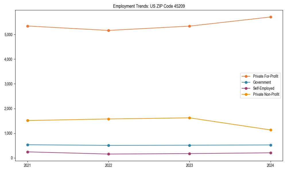 Long-term employment trends in 