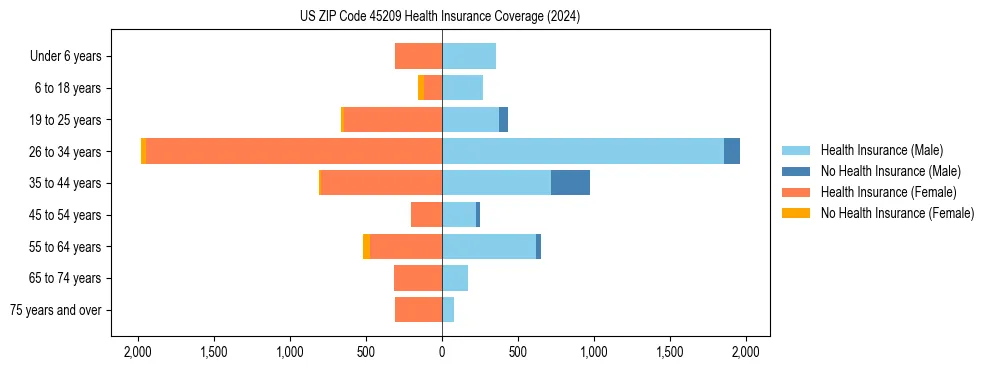 Health insurance pyramid for US ZIP Code 45209