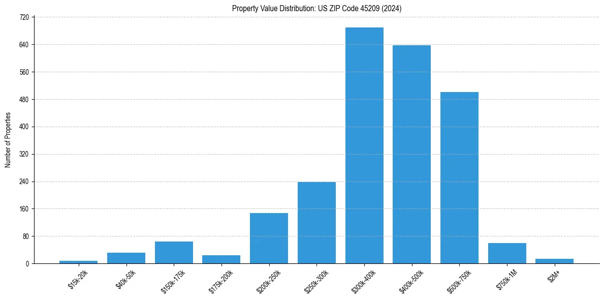 Value Distribution for 