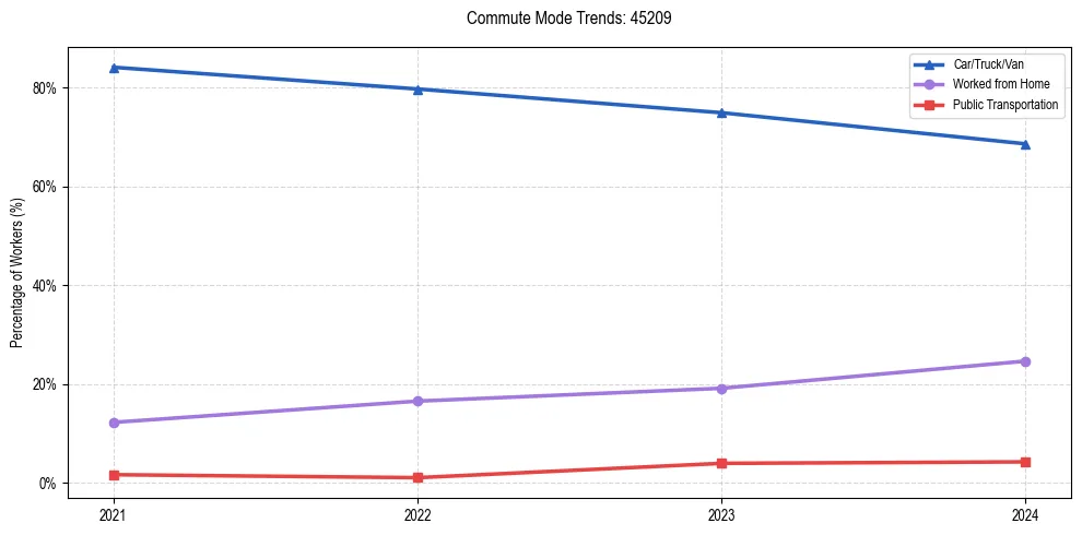 Transportation trends in US ZIP Code 45209