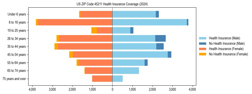 Health insurance pyramid for US ZIP Code 45211