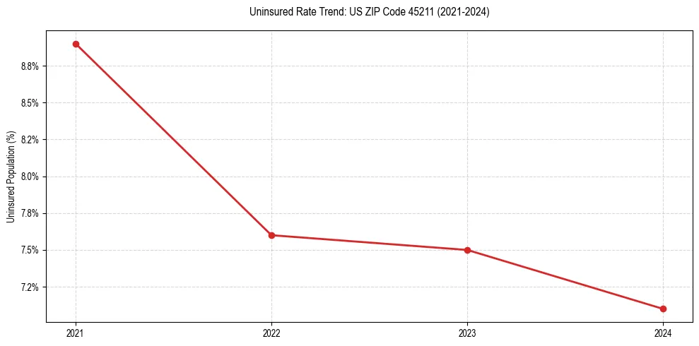 Uninsured trend chart for US ZIP Code 45211