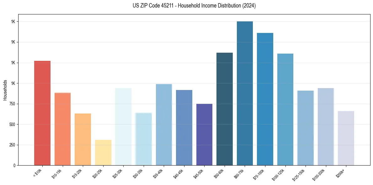 Income Distribution for 