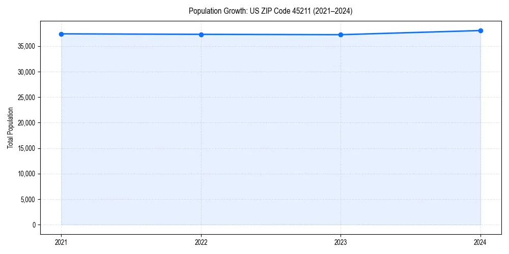 Population trends in 