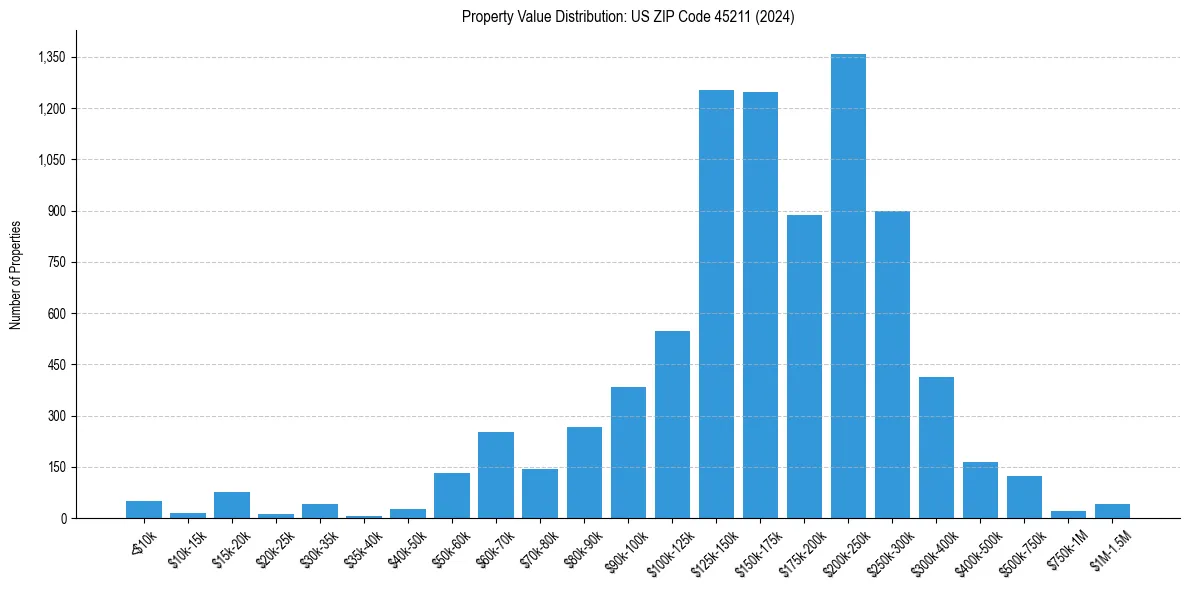 Value Distribution for 