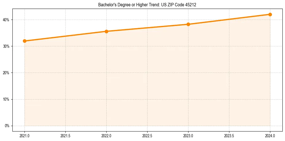 Trend chart showing bachelor degree growth in 