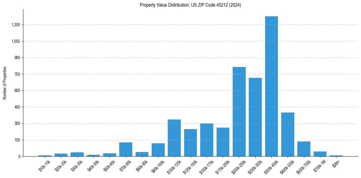 Value Distribution for 
