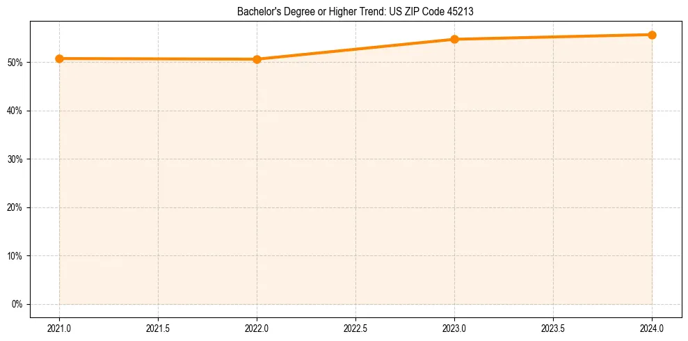 Trend chart showing bachelor degree growth in 