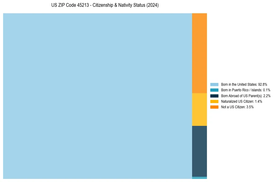 Nativity Treemap for 