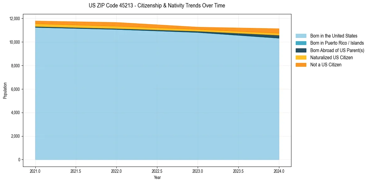 Historical nativity trends for 