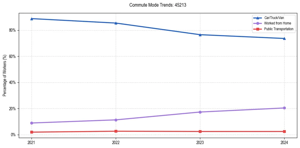 Transportation trends in US ZIP Code 45213