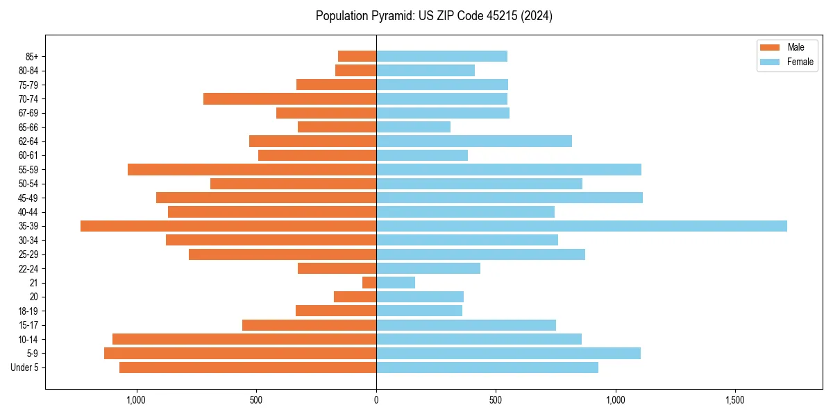 Population pyramid for 