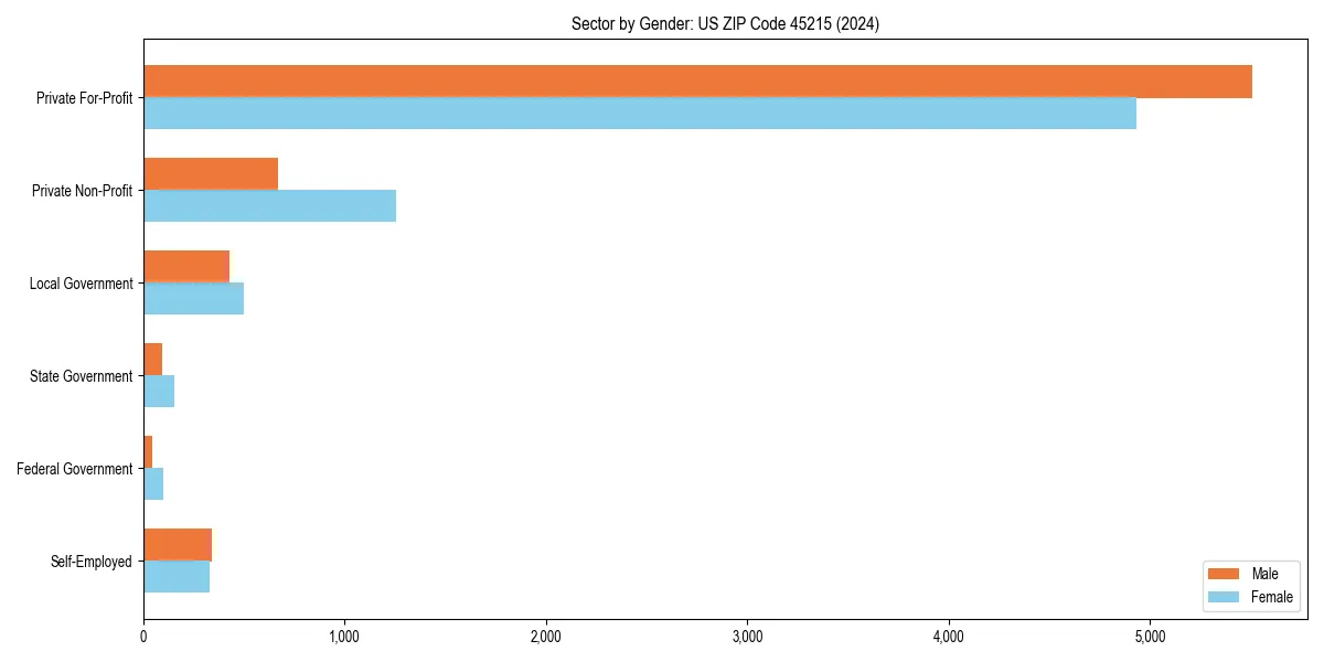 Employment sector breakdown by gender in 