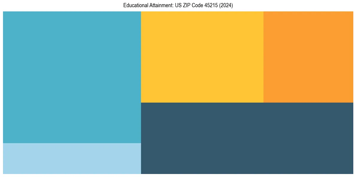 Education Treemap for  in 2024