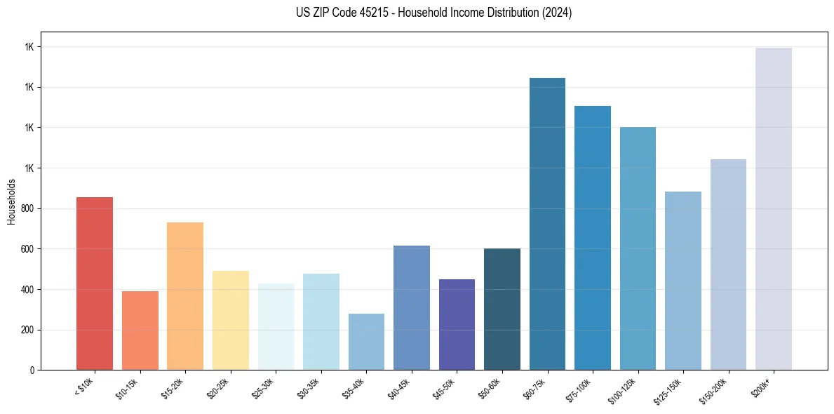 Income Distribution for 