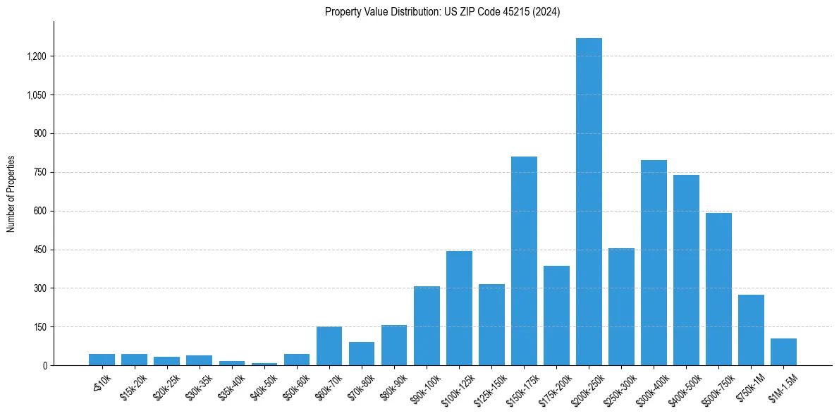 Value Distribution for 