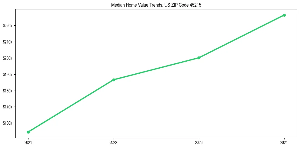 Median property value trends in 