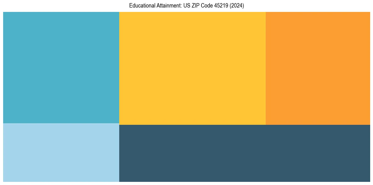 Education Treemap for  in 2024