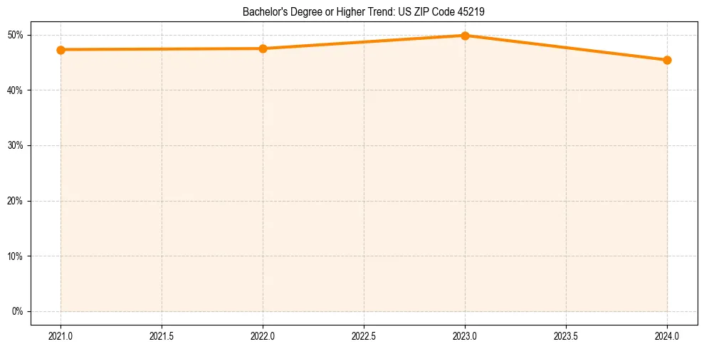 Trend chart showing bachelor degree growth in 
