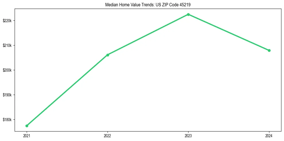 Median property value trends in 