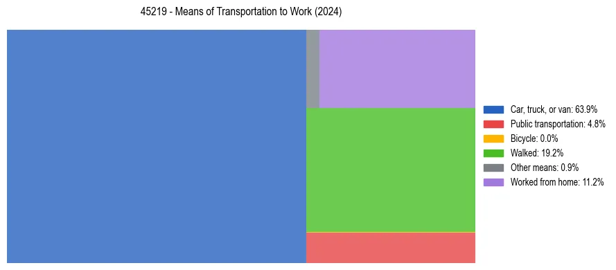 Commute modes in US ZIP Code 45219