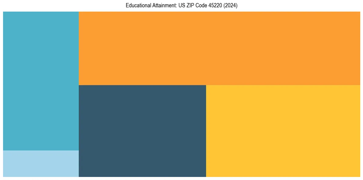 Education Treemap for  in 2024