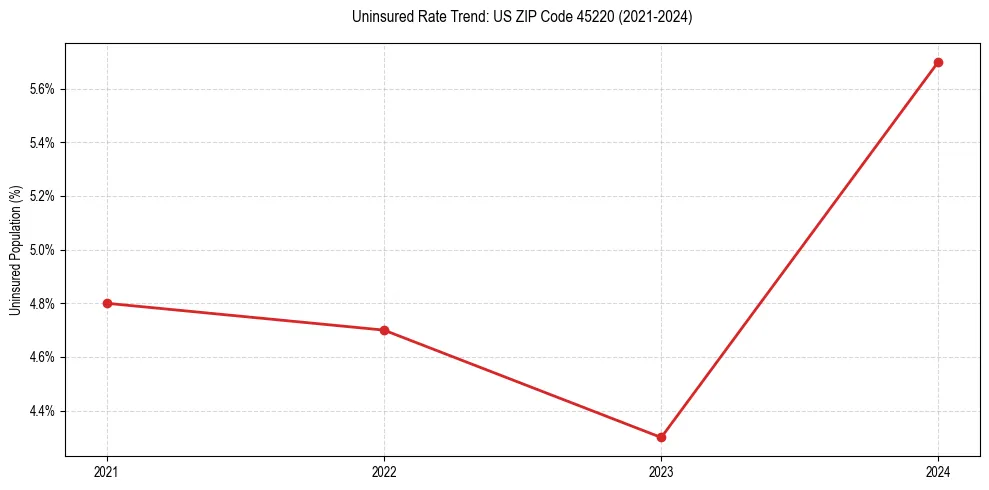 Uninsured trend chart for US ZIP Code 45220