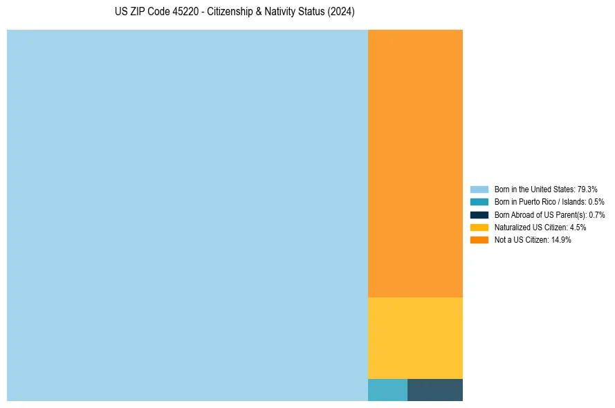Nativity Treemap for 