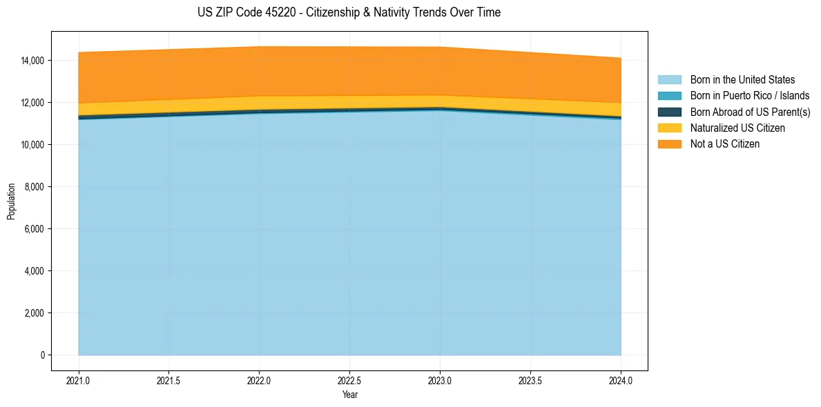 Historical nativity trends for 