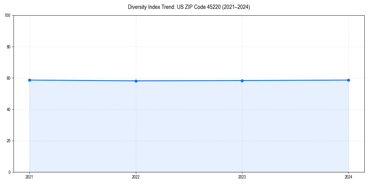 Line chart showing diversity index trends for 