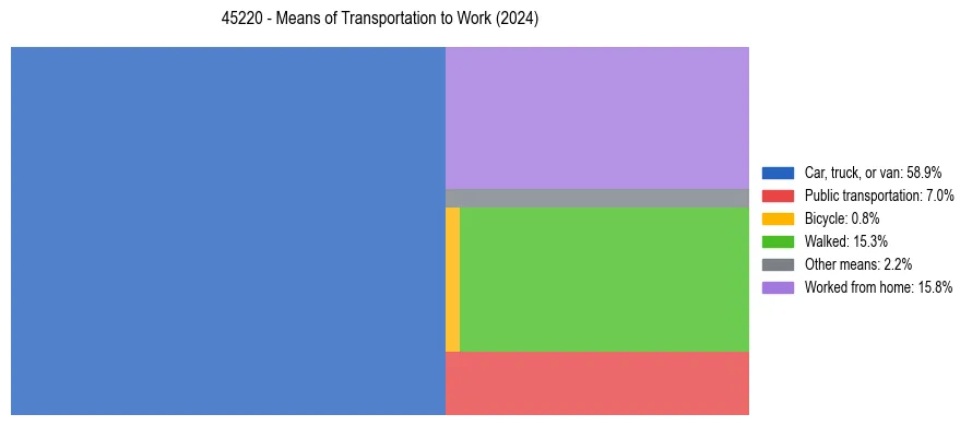Commute modes in US ZIP Code 45220