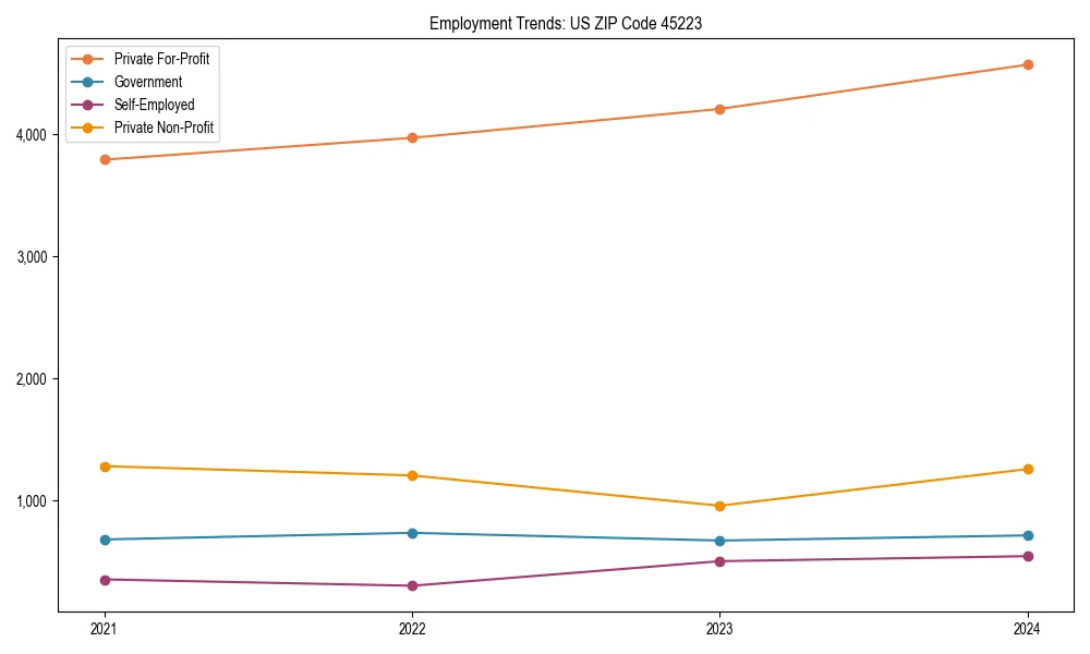 Long-term employment trends in 