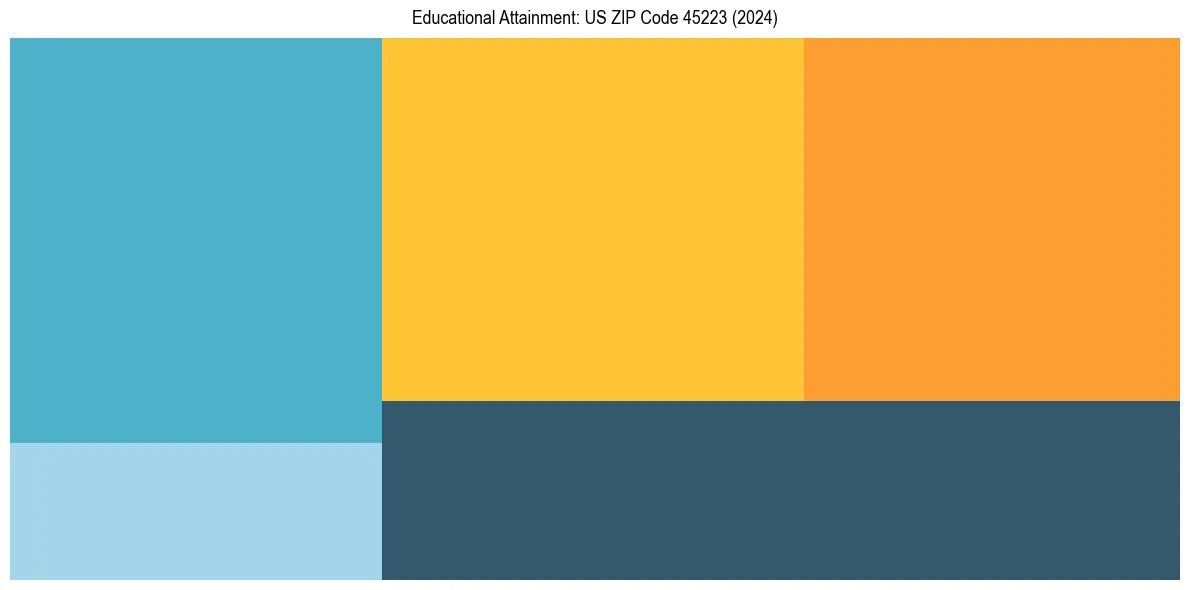 Education Treemap for  in 2024